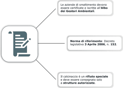 grafica norma smaltimento calcinacci